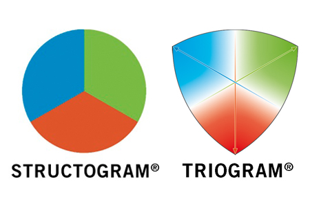 Triogram